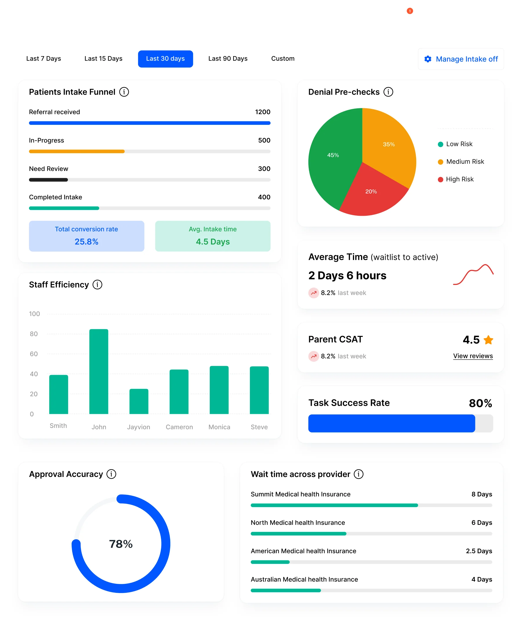 IntakeOff clinical dashboard preview